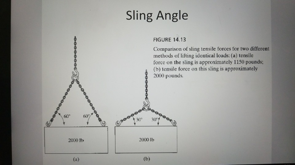 Solved Sling Angle FIGURE 14.13 Comparison of sling tensile