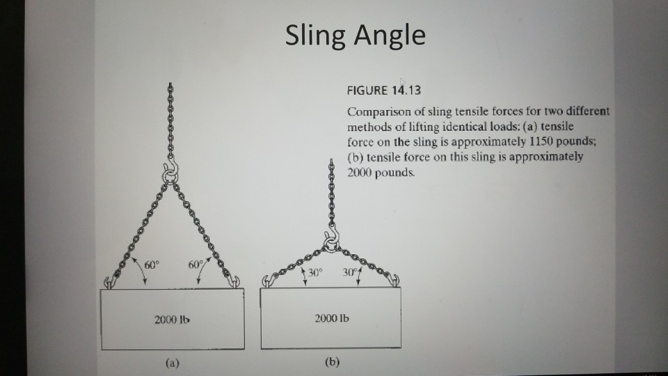 Solved Sling Angle FIGURE 14.13 Comparison Of Sling Tensile | Chegg.com