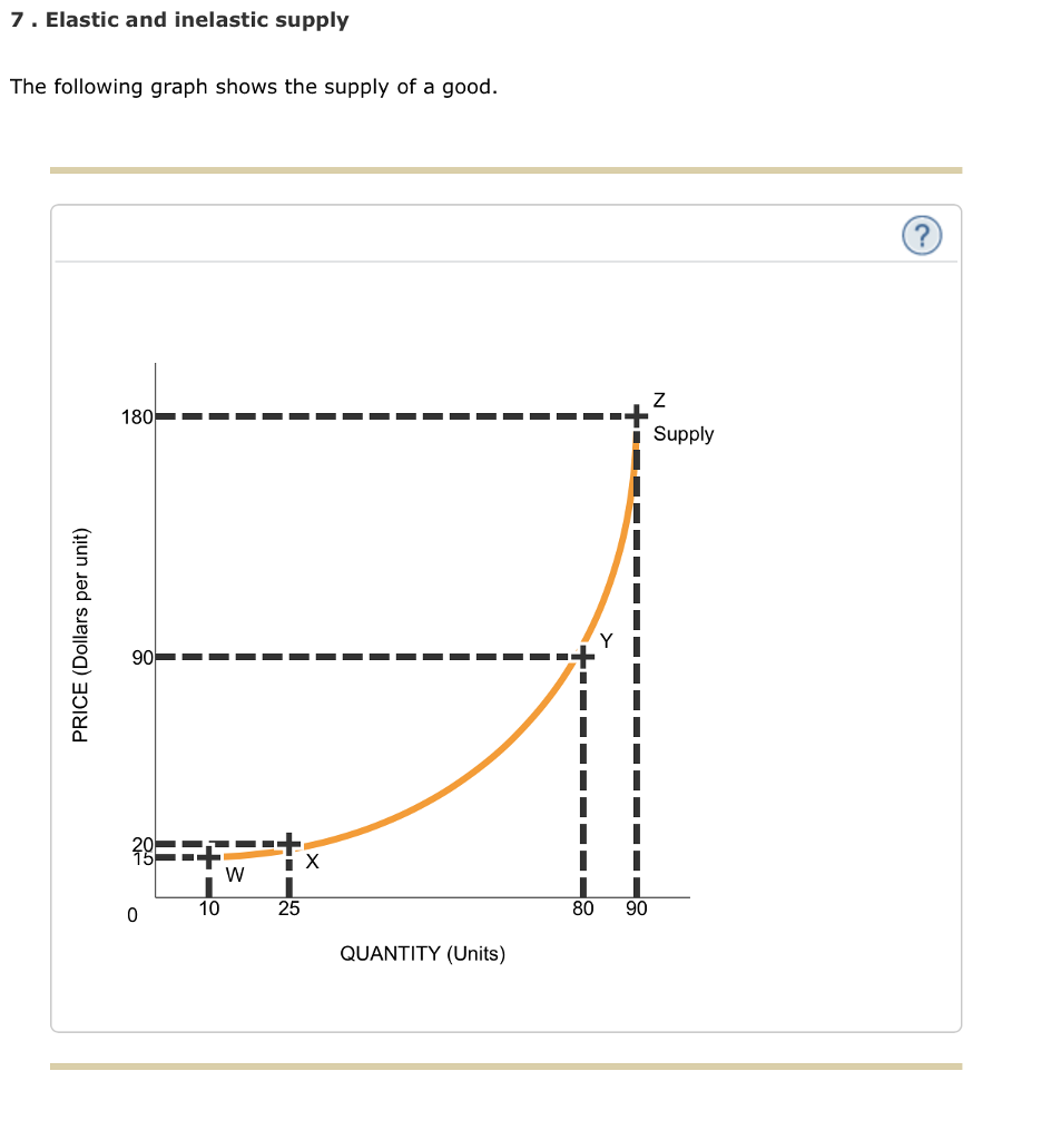 Solved 7. Elastic and inelastic supply The following graph