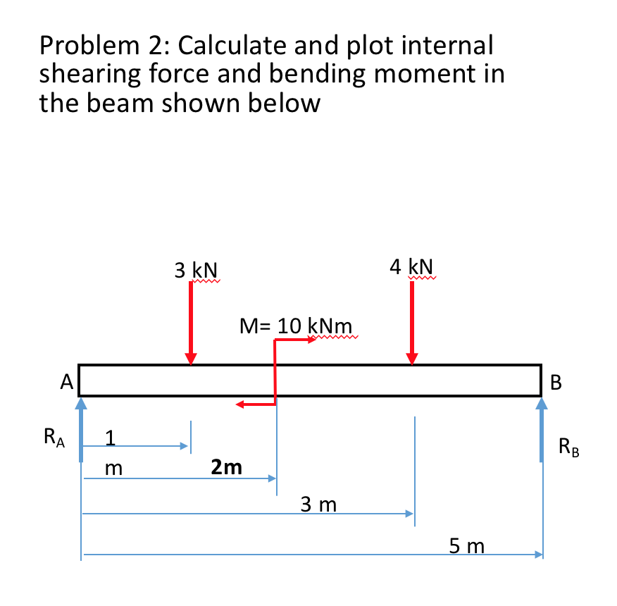 Solved Problem 2: Calculate and plot internal shearing force | Chegg.com