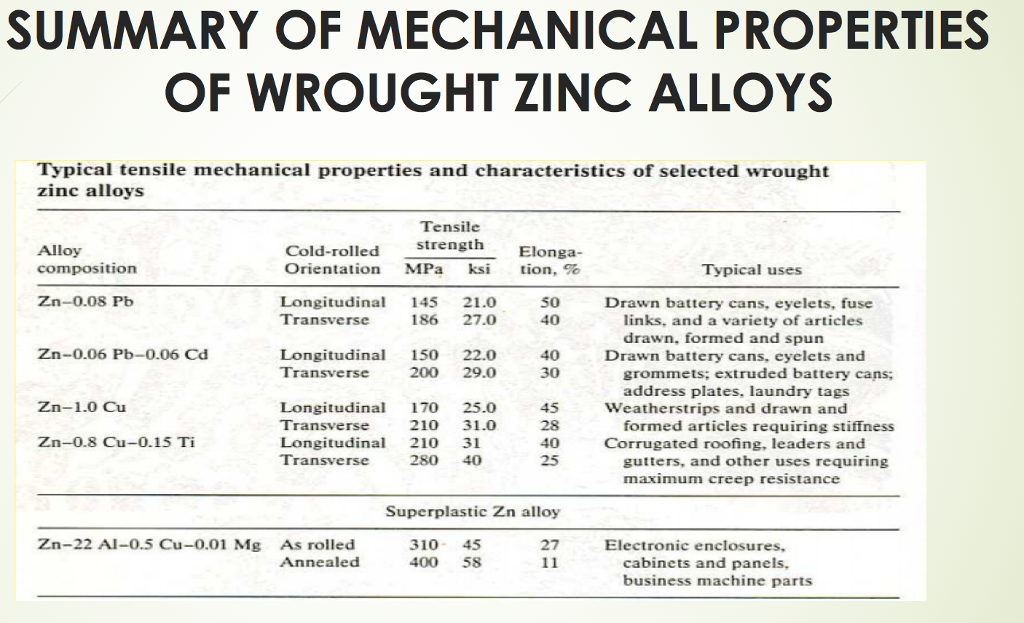 Solved SUMMARY OF MECHANICAL PROPERTIES OF WROUGHT ZINC