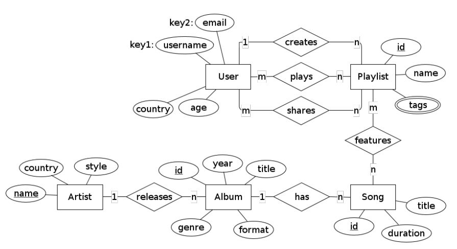 Solved Design a MySQL database to support a Spotify-like | Chegg.com