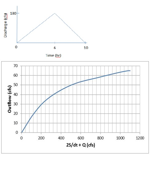 Solved Given the triangular shaped inflow hydrograph and the
