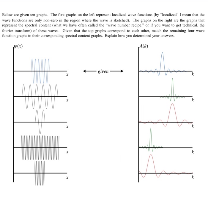 Solved Below are given ten graphs. The five graphs on the | Chegg.com