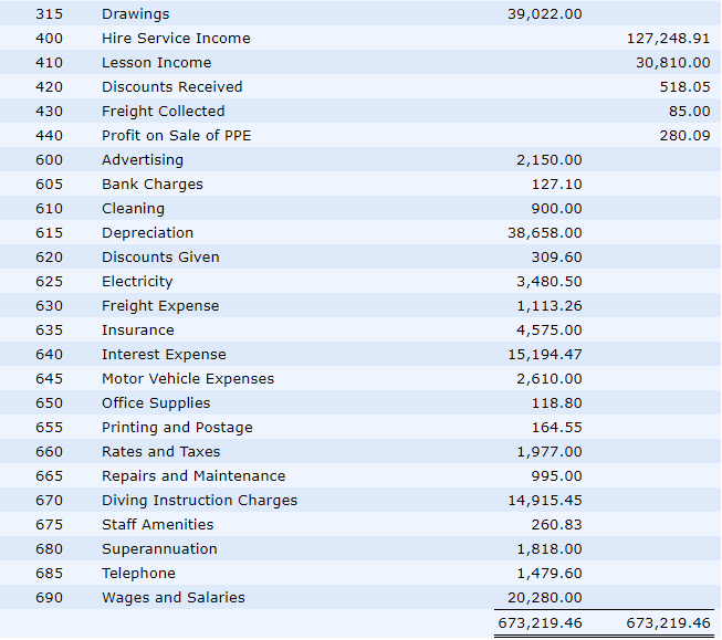 Solved Pro Diver Adjusted Trial Balance as at 30 June 20Xx | Chegg.com