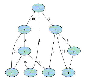 Solved 3. Consider the following graph for each of the two | Chegg.com