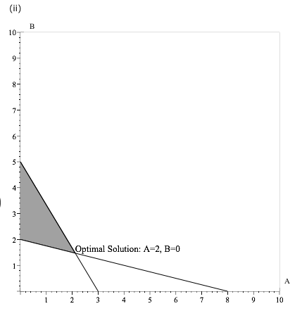 Solved For the linear program Max 2A 3B s.t. 1A 4Bs 8 10A 6B | Chegg.com
