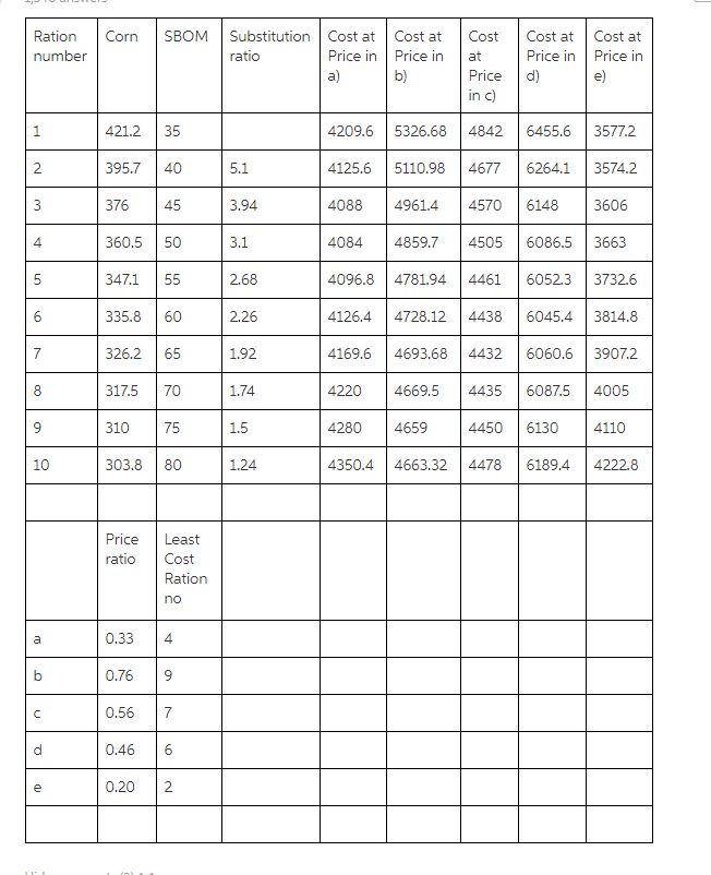 Solved I. SUBSTITUTION Assume you have some 135 lb. hogs on | Chegg.com