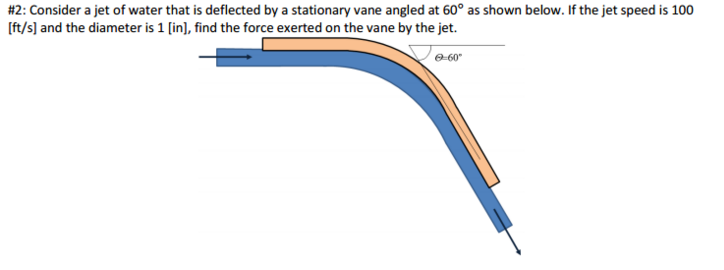 Solved Fluid Mechanics: Find the force exerted on the vane | Chegg.com