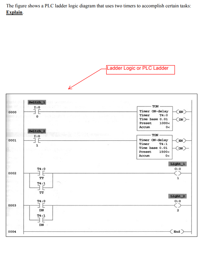 Solved The figure shows a PLC ladder logic diagram that uses | Chegg.com