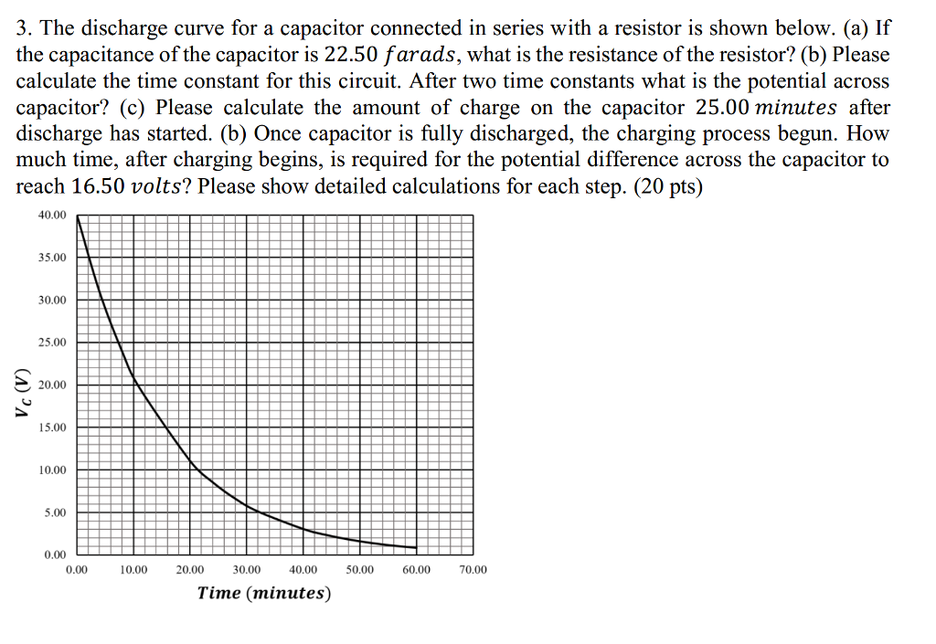 Solved The discharge curve for a capacitor connected in
