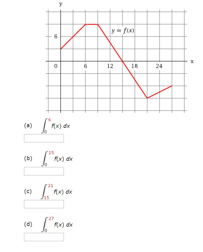 Solved The graph of f is shown. Evaluate each integral by | Chegg.com