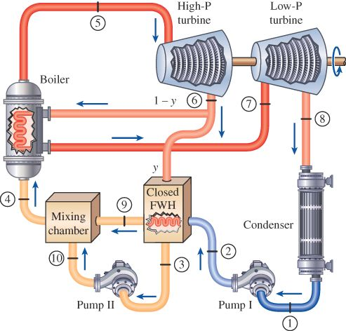 Solved A steam power plant operates on an ideal | Chegg.com