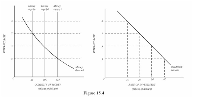 Solved In Figure 15.4, an increase in the money supply from | Chegg.com