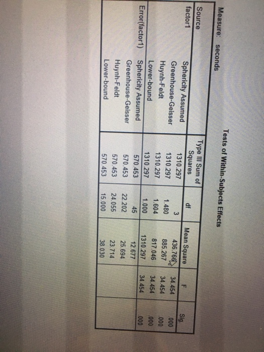 Solved Tests of Within-Subjects Effects Measure: seconds | Chegg.com