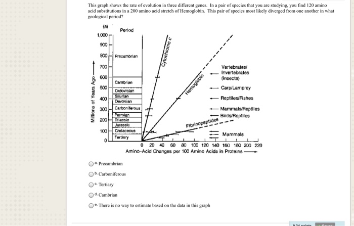 Solved This graph shows the rate of evolution in three | Chegg.com