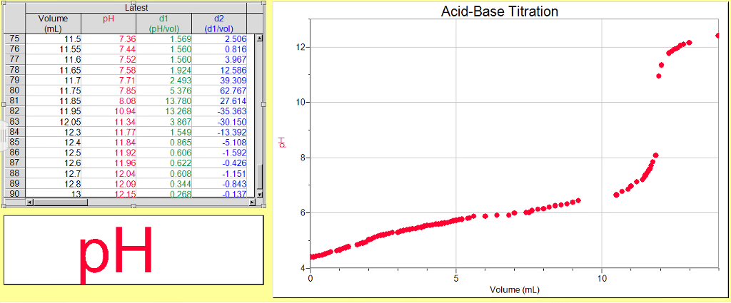 Solved Given the data for the titration of NaOH into a | Chegg.com