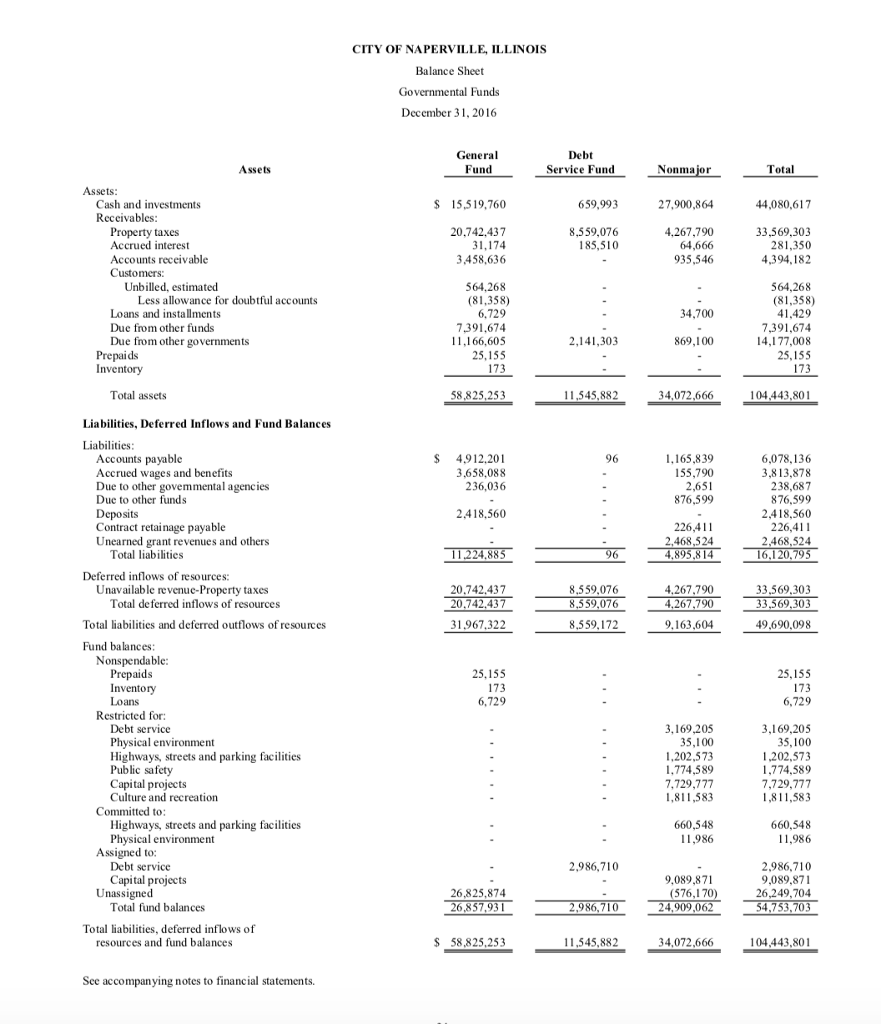 CITY OF NAPERVILLE, ILLINOIS Balance Sheet | Chegg.com