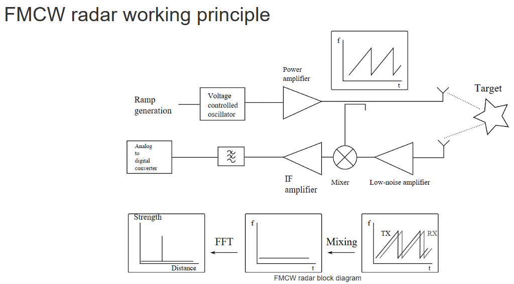 Solved FMCW radar working principle Power amplifier Target