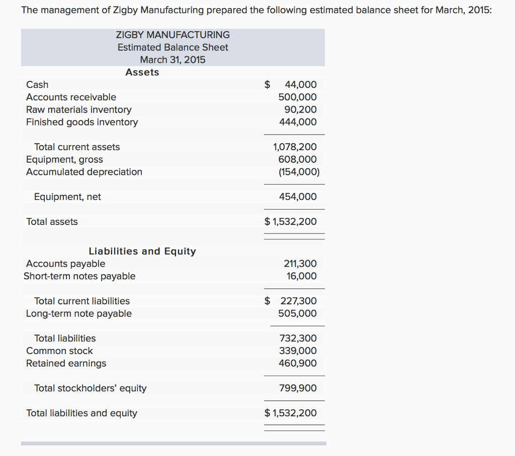 Solved The management of Zigby Manufacturing prepared the | Chegg.com