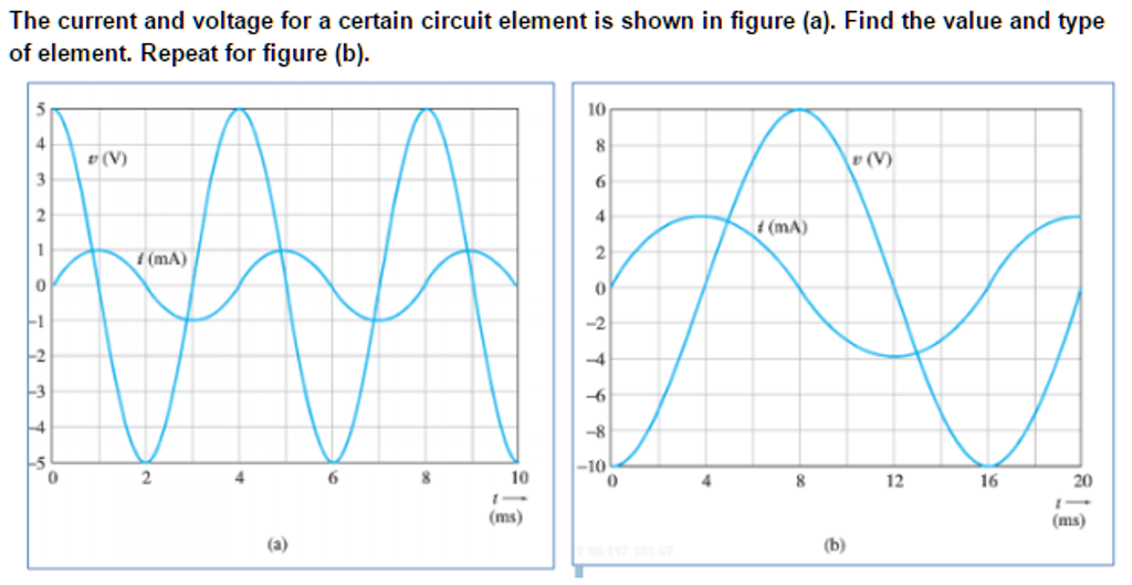 Solved The current and voltage for a certain circuit element | Chegg.com