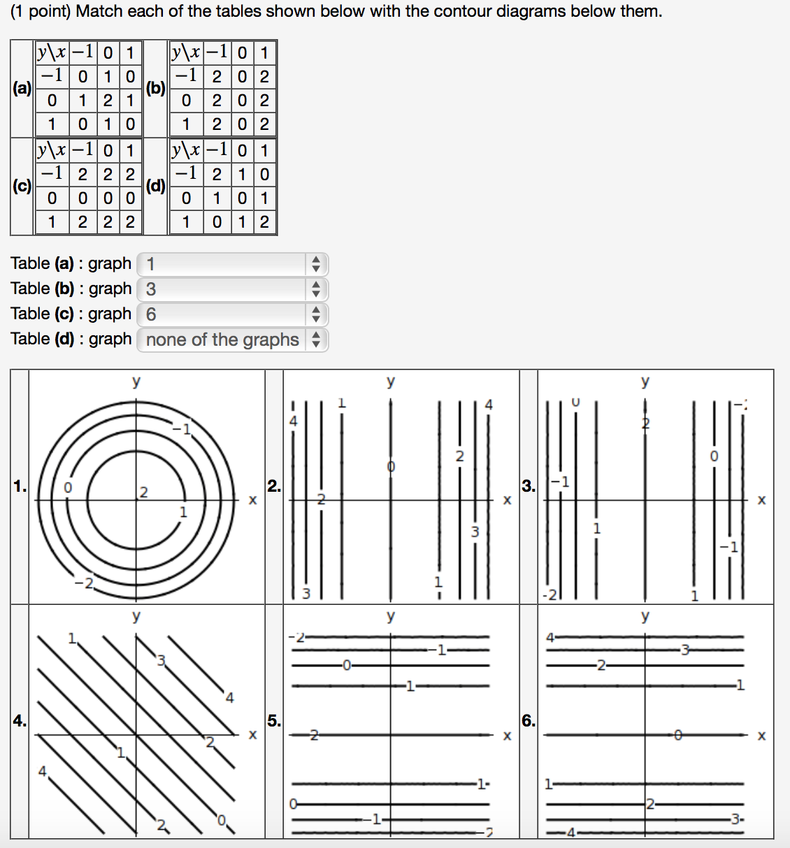 Solved Match Each Of The Tables Shown Below With The Contour | Chegg.com