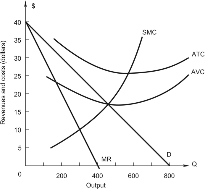 Solved 1 What is marginal revenue when output is | Chegg.com