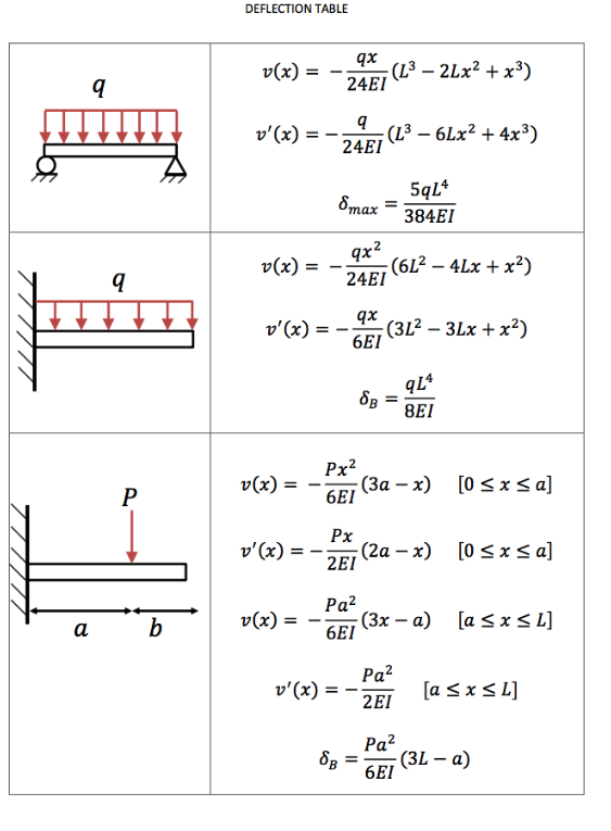 Solved 7.5 in 50 lb/ft 0.875 in. 21 in. → ← 0.75 in. 0.875 | Chegg.com