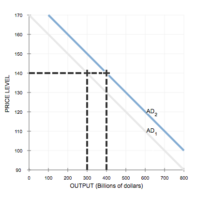 Solved The following graph shows an increase in aggregate | Chegg.com
