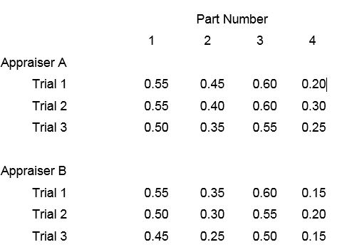 Low Repeatability Solved Given the data below for readings by 2 appraisers on | Chegg.com