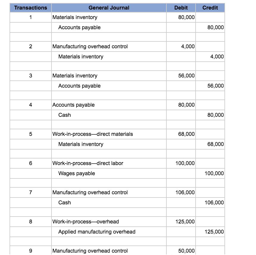 Solved Prepare Taccounts to show the flow of costs during