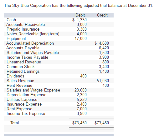 Solved The Sky Blue Corporation has the following adjusted | Chegg.com