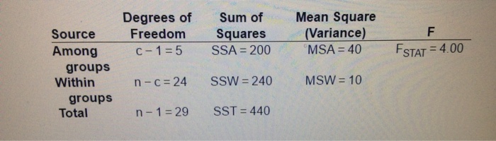 Solved The ANOVA Summary Table For An Experiment With Six | Chegg.com