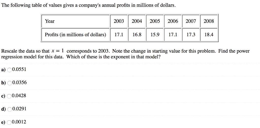 Solved The following table of values gives a company's | Chegg.com