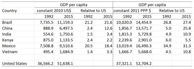 Solved Data below show that Vietnam’s per capita GDP (gross | Chegg.com