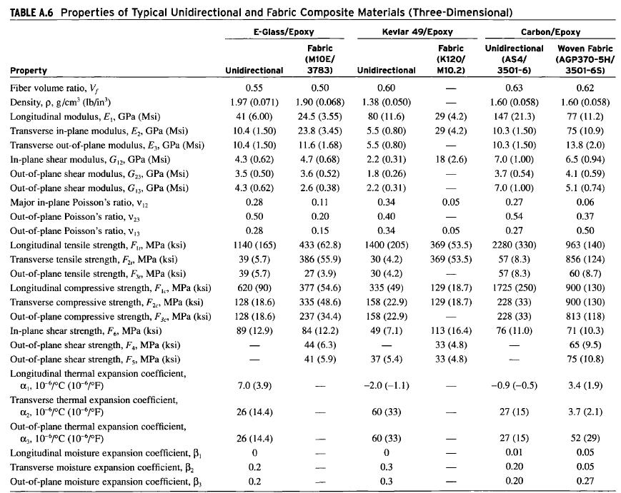 TABLE A.6 Properties of Typical Unidirectional and