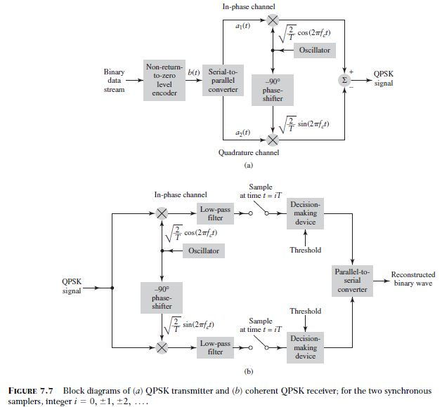 6. Explain the operation of the QPSK coherent