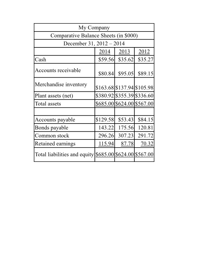 Solved Prepare A Common Size Statements And Explain Why