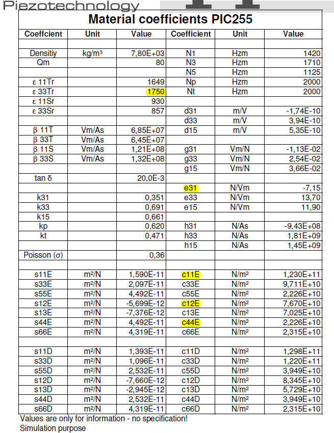 Solved Pi Material coefficients PIC255 Unit Coeffcient Value | Chegg.com