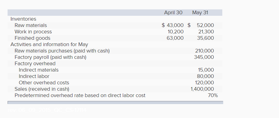 Solved Direct Labor Usage. Indirect Labor Usage. Total | Chegg.com