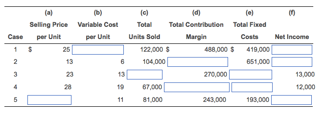 Solved (b) (a) (c) (d) (e) Selling Price Variable Cost Tota | Chegg.com