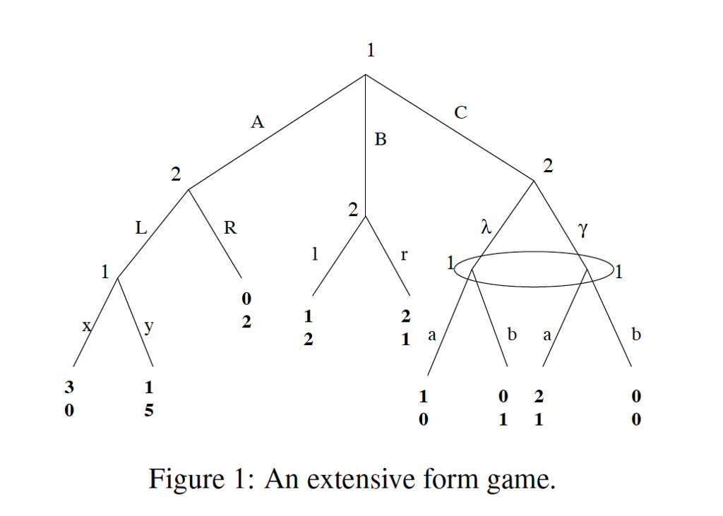 Consider The Two player Game In Extensive Form As Chegg