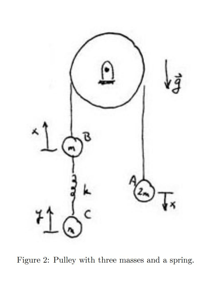 Solved Figure 2 Pulley with three masses and a spring.