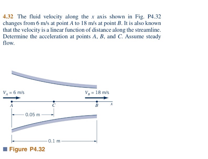 Solved The fluid velocity along the x axis shown in Fig. | Chegg.com