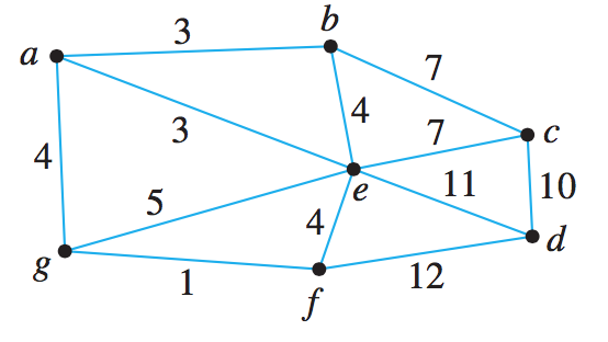 Solved Can someone work through Dijkstra’s algorithm to find | Chegg.com