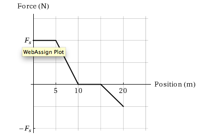 Solved A 7.0 kg block moves in a straight line on a | Chegg.com