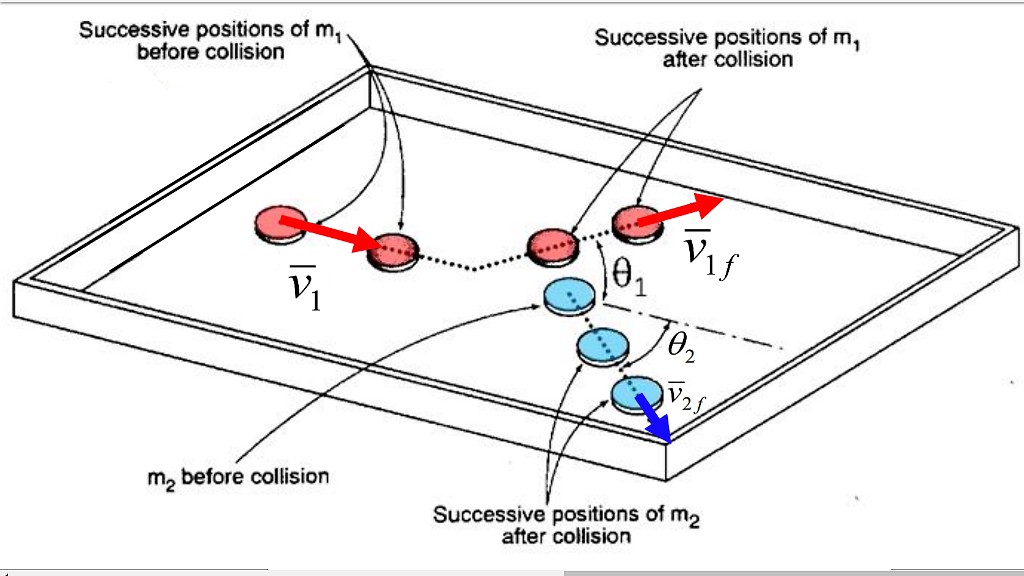 Solved Consider The Collision Of A Moving Puck With A | Chegg.com