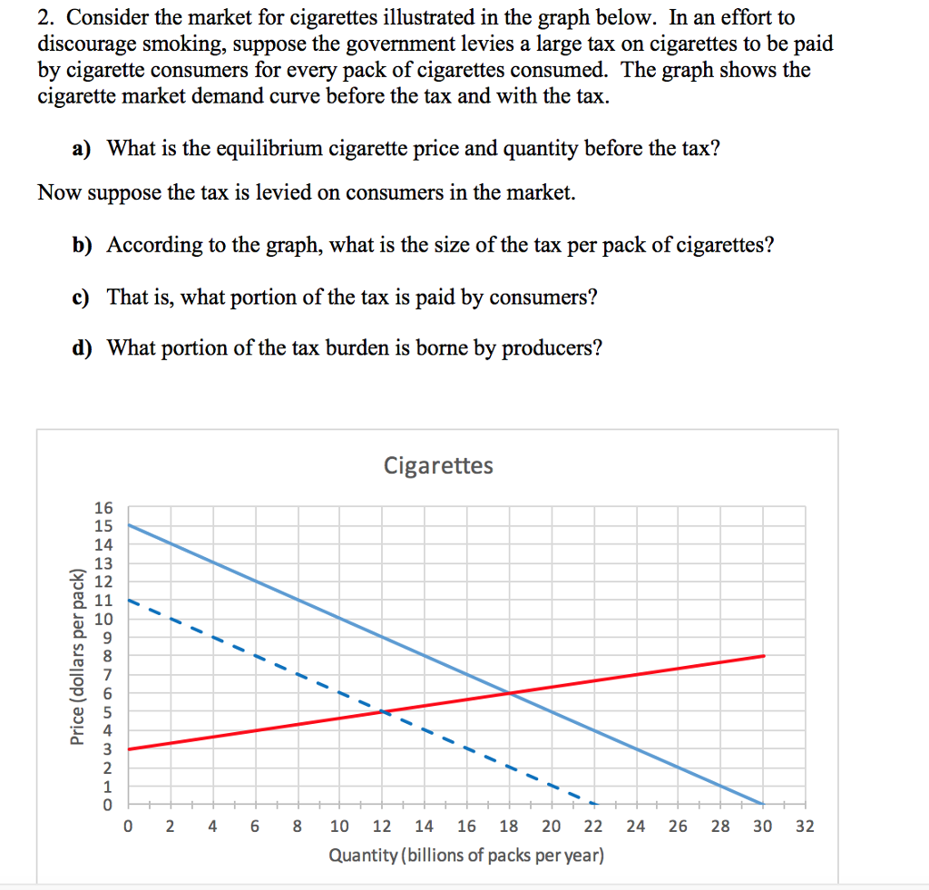 Solved 2. Consider the market for cigarettes illustrated in