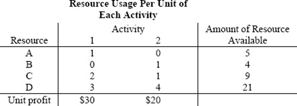 Solved Consider a resource-allocation problem having the | Chegg.com