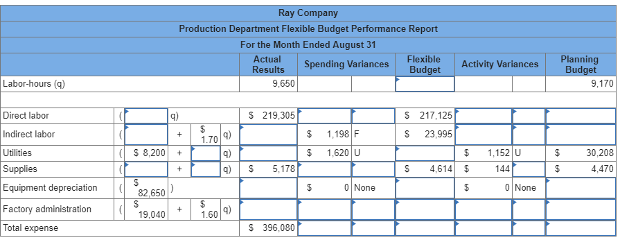 Flexible Budget Performance Report Template - New Creative Template Ideas